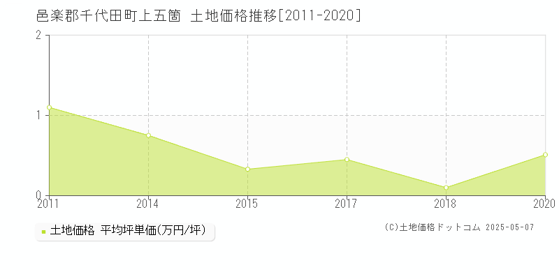 邑楽郡千代田町上五箇の土地価格推移グラフ 