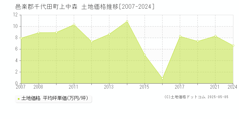 上中森(邑楽郡千代田町)の土地価格推移グラフ(坪単価)[2007-2024年]