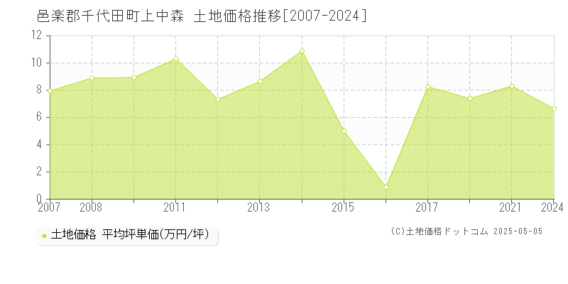 邑楽郡千代田町上中森の土地価格推移グラフ 