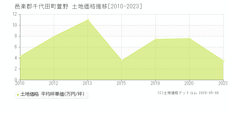 萱野(邑楽郡千代田町)の土地価格推移グラフ(坪単価)[2010-2023年]