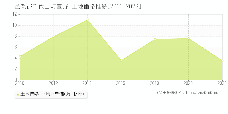 邑楽郡千代田町萱野の土地価格推移グラフ 