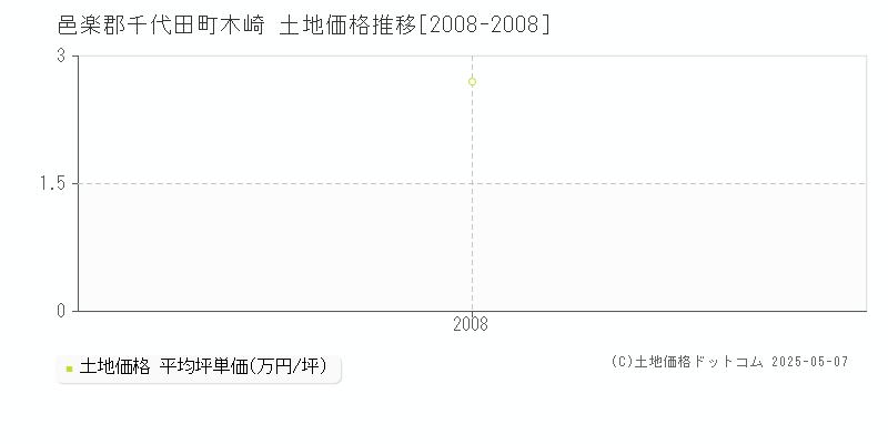 邑楽郡千代田町木崎の土地価格推移グラフ 