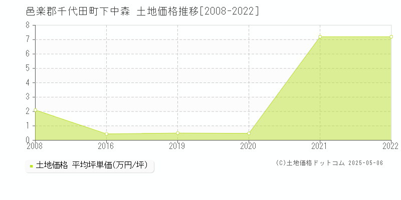 下中森(邑楽郡千代田町)の土地価格推移グラフ(坪単価)[2008-2022年]