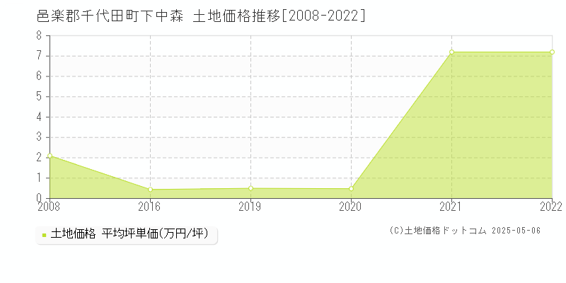 邑楽郡千代田町下中森の土地価格推移グラフ 