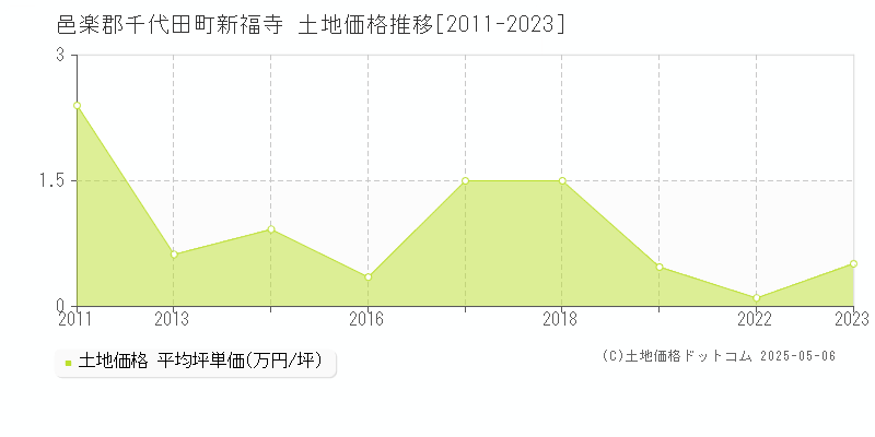 新福寺(邑楽郡千代田町)の土地価格推移グラフ(坪単価)[2011-2023年]