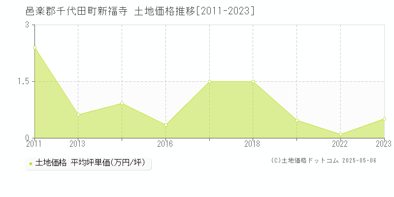 邑楽郡千代田町新福寺の土地価格推移グラフ 