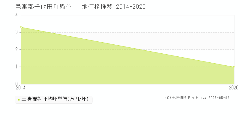 鍋谷(邑楽郡千代田町)の土地価格推移グラフ(坪単価)[2014-2020年]