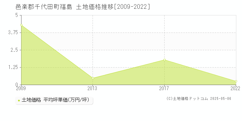 福島(邑楽郡千代田町)の土地価格推移グラフ(坪単価)[2009-2022年]