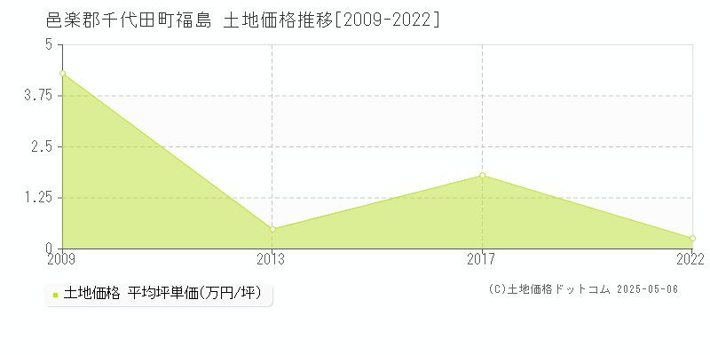 邑楽郡千代田町福島の土地価格推移グラフ 