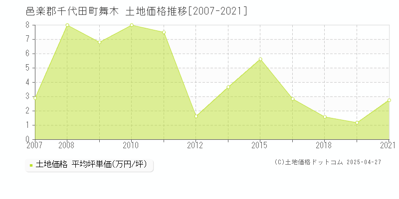 邑楽郡千代田町舞木の土地価格推移グラフ 