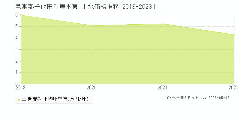 舞木東(邑楽郡千代田町)の土地価格推移グラフ(坪単価)[2018-2023年]