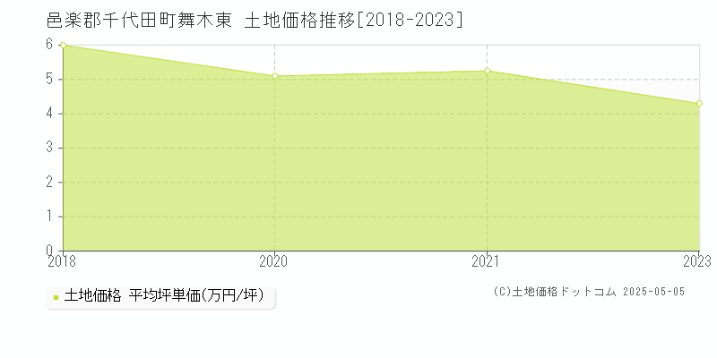 邑楽郡千代田町舞木東の土地価格推移グラフ 