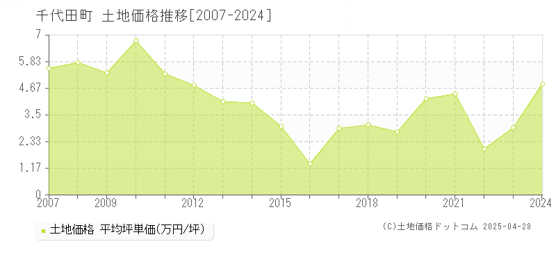 邑楽郡千代田町の土地価格推移グラフ 