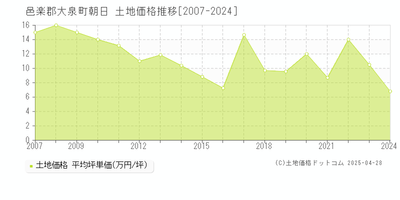 邑楽郡大泉町朝日の土地価格推移グラフ 