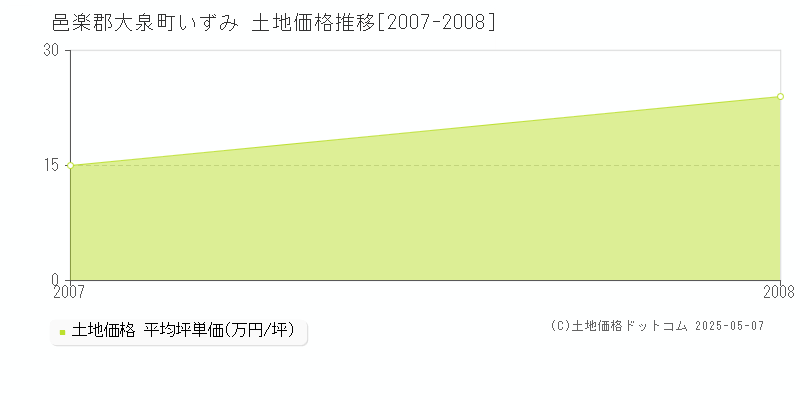 邑楽郡大泉町いずみの土地価格推移グラフ 