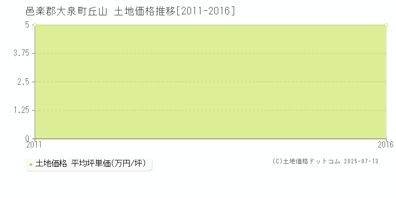 丘山(邑楽郡大泉町)の土地価格推移グラフ(坪単価)[2011-2016年]