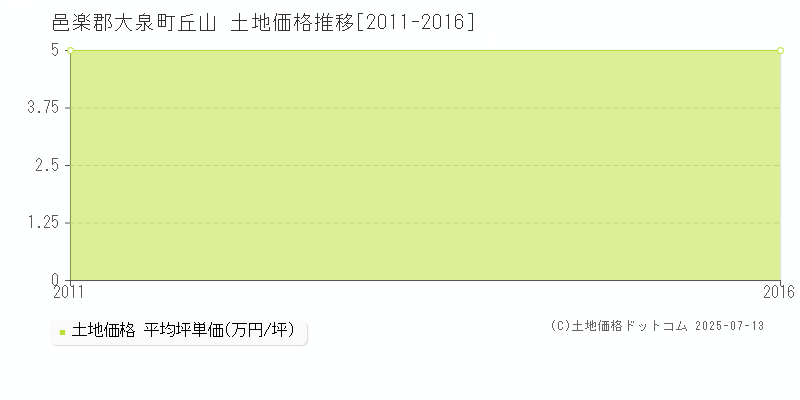 邑楽郡大泉町丘山の土地価格推移グラフ 