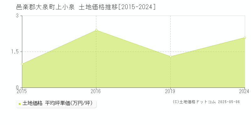上小泉(邑楽郡大泉町)の土地価格推移グラフ(坪単価)[2015-2024年]
