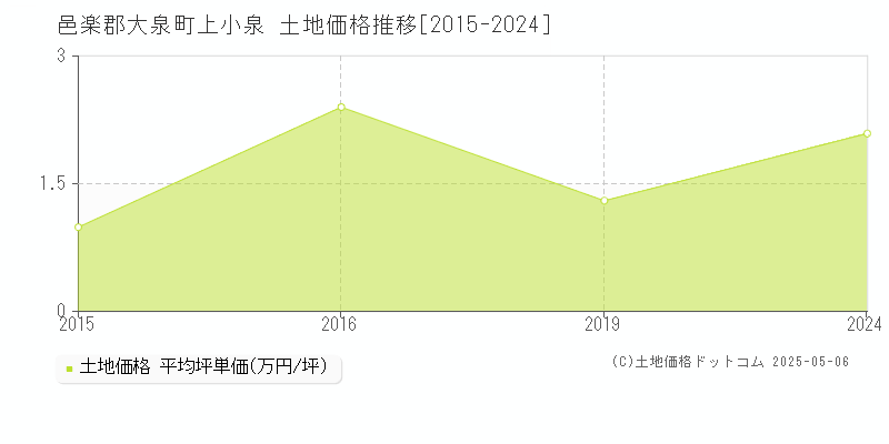 邑楽郡大泉町上小泉の土地価格推移グラフ 