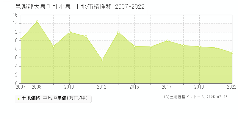北小泉(邑楽郡大泉町)の土地価格推移グラフ(坪単価)[2007-2022年]
