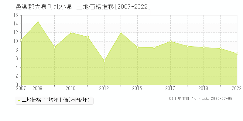 邑楽郡大泉町北小泉の土地価格推移グラフ 