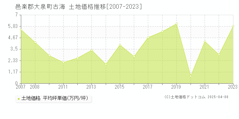 邑楽郡大泉町古海の土地価格推移グラフ 