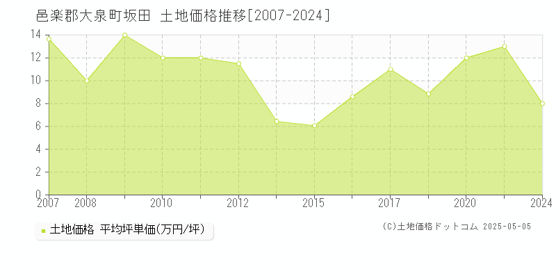坂田(邑楽郡大泉町)の土地価格推移グラフ(坪単価)[2007-2024年]