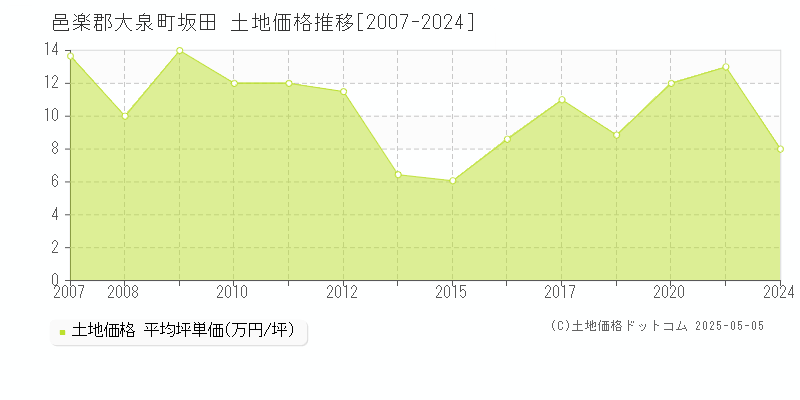 邑楽郡大泉町坂田の土地価格推移グラフ 