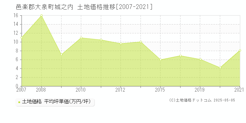 城之内(邑楽郡大泉町)の土地価格推移グラフ(坪単価)[2007-2021年]