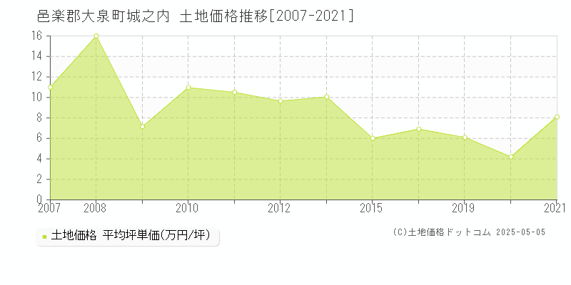 邑楽郡大泉町城之内の土地価格推移グラフ 