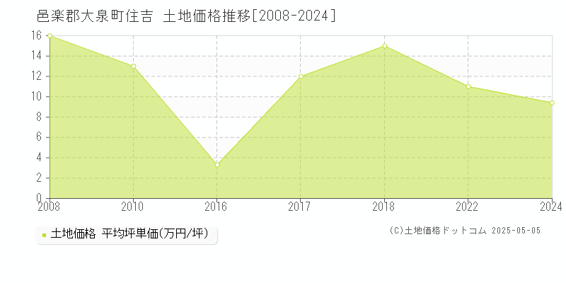 住吉(邑楽郡大泉町)の土地価格推移グラフ(坪単価)[2008-2024年]