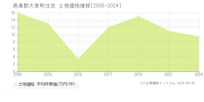 邑楽郡大泉町住吉の土地価格推移グラフ 