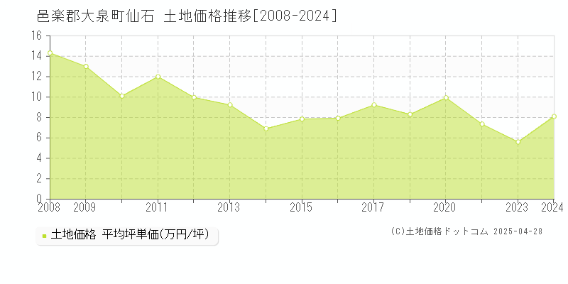 邑楽郡大泉町仙石の土地価格推移グラフ 