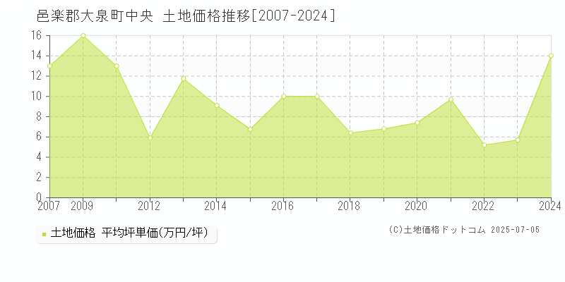 中央(邑楽郡大泉町)の土地価格推移グラフ(坪単価)[2007-2024年]