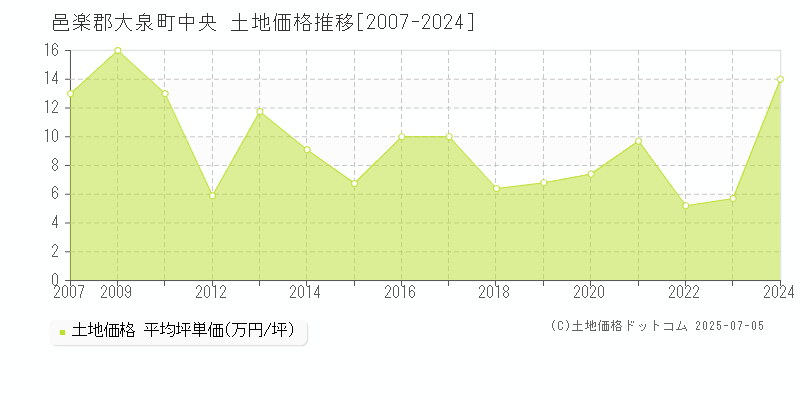 邑楽郡大泉町中央の土地価格推移グラフ 