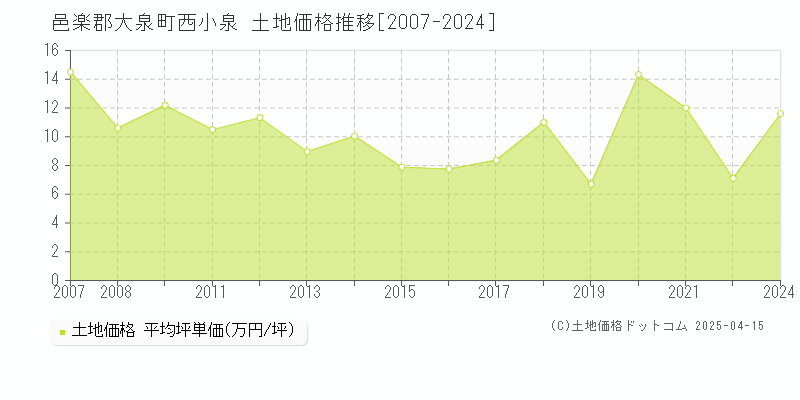 邑楽郡大泉町西小泉の土地価格推移グラフ 