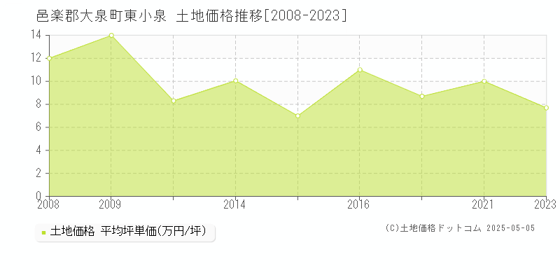 東小泉(邑楽郡大泉町)の土地価格推移グラフ(坪単価)[2008-2023年]
