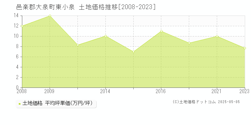 邑楽郡大泉町東小泉の土地価格推移グラフ 