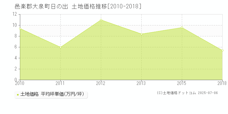 日の出(邑楽郡大泉町)の土地価格推移グラフ(坪単価)[2010-2018年]