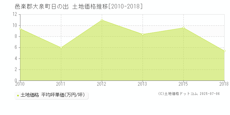 邑楽郡大泉町日の出の土地価格推移グラフ 