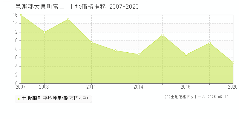 富士(邑楽郡大泉町)の土地価格推移グラフ(坪単価)[2007-2020年]