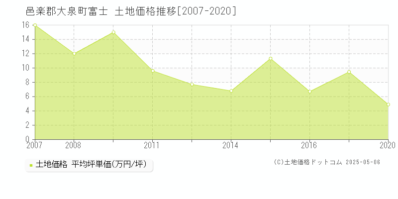 邑楽郡大泉町富士の土地価格推移グラフ 