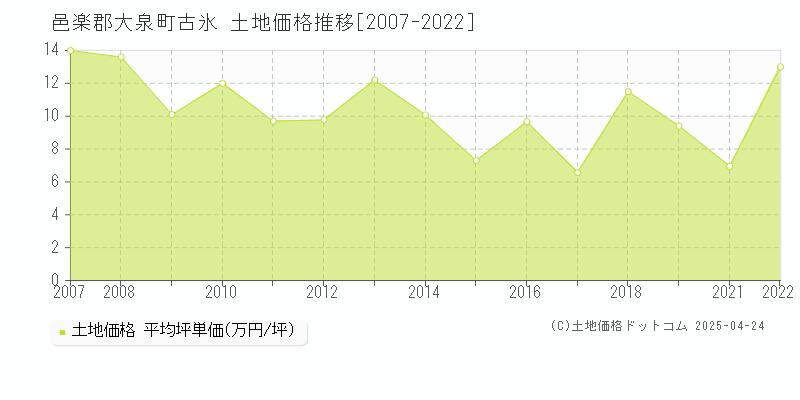 邑楽郡大泉町古氷の土地価格推移グラフ 