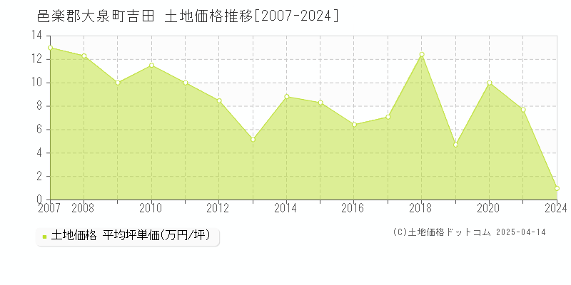 邑楽郡大泉町吉田の土地価格推移グラフ 