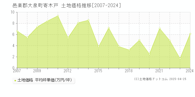 邑楽郡大泉町寄木戸の土地価格推移グラフ 