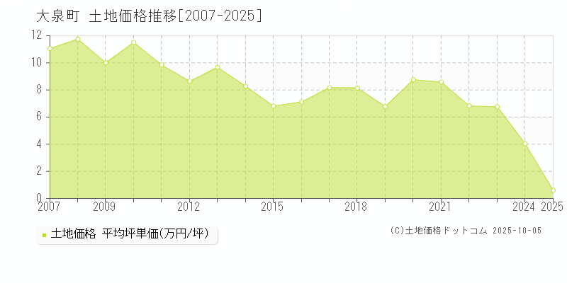 大泉町(群馬県)の土地価格推移グラフ(坪単価)[2007-2025年]