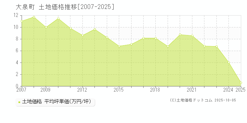 邑楽郡大泉町全域の土地価格推移グラフ 