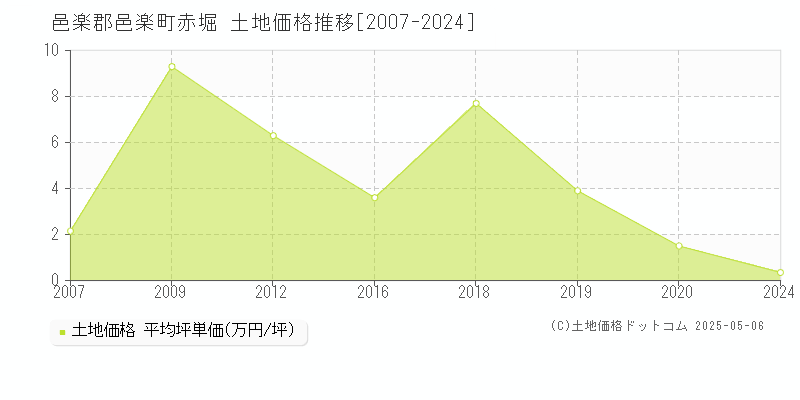 赤堀(邑楽郡邑楽町)の土地価格推移グラフ(坪単価)[2007-2024年]