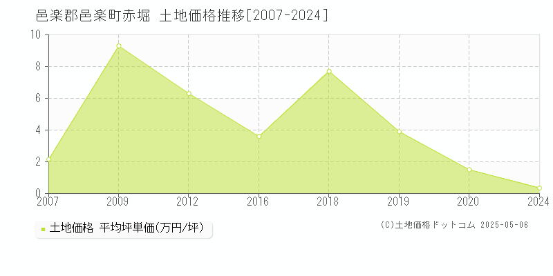 邑楽郡邑楽町赤堀の土地価格推移グラフ 