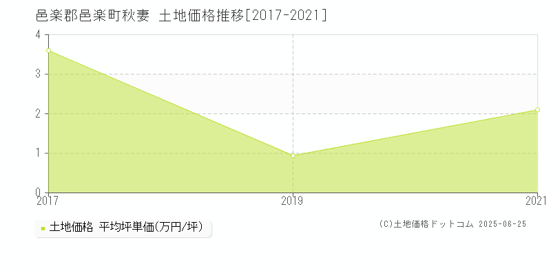 秋妻(邑楽郡邑楽町)の土地価格推移グラフ(坪単価)[2017-2021年]